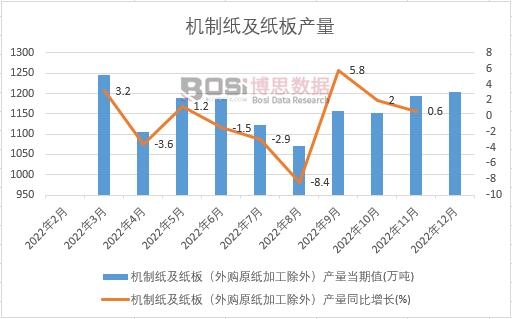 2022年中國機制紙及紙板產量月度統計