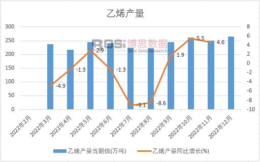 2022���Ї�(gu��)��ϩ�a(ch��n)���¶Ƚy(t��ng)Ӌ(j��)