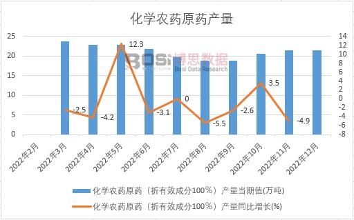 2022年中國化學農藥原藥產量月度統計