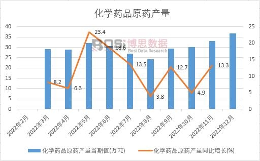 2022年中國(guó)化學(xué)藥品原藥產(chǎn)量月度統(tǒng)計(jì)