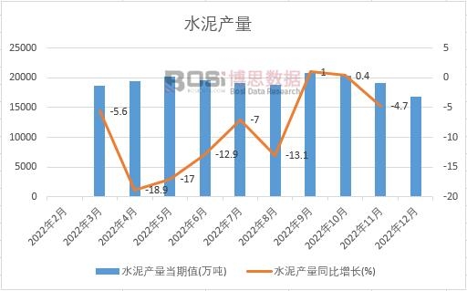 2022年中國水泥產(chǎn)量月度統(tǒng)計