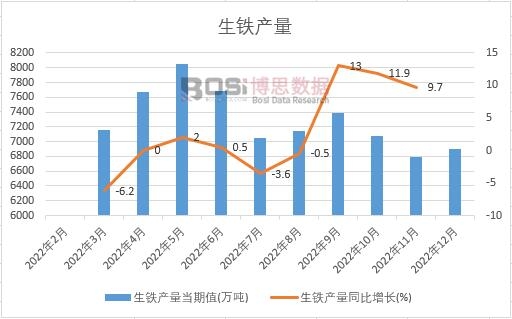 2022年中國生鐵產量月度統計
