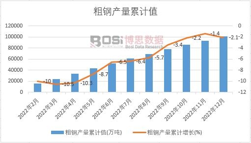 2022年中國粗鋼產量月度統計