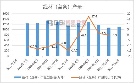 2022年中國(guó)線材(盤(pán)條)產(chǎn)量月度統(tǒng)計(jì)