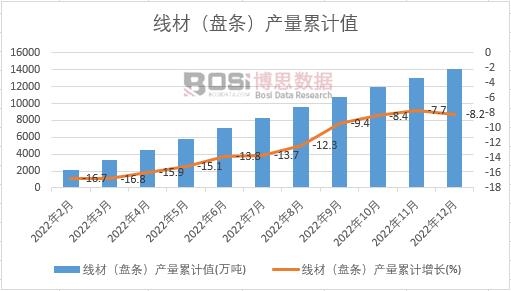 線材(盤(pán)條)產(chǎn)量累計(jì)