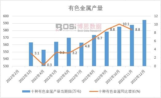 2022年中國有色金屬產量月度統計