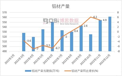 2022年中國鋁材產量月度統計