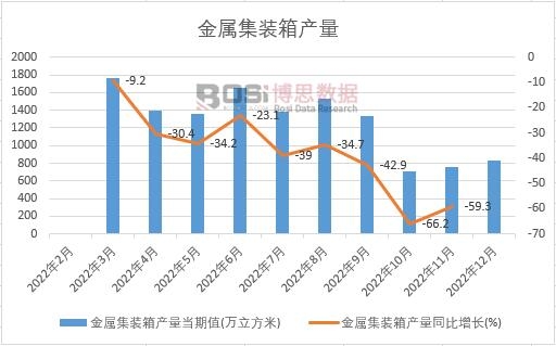 2022年中國金屬集裝箱產(chǎn)量月度統(tǒng)計