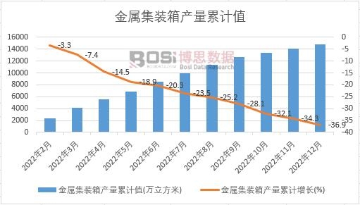金屬集裝箱產(chǎn)量累計
