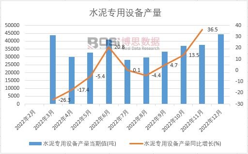 2022年中國水泥專用設備產量月度統計