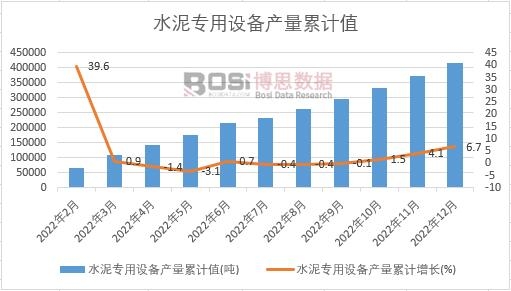 水泥專用設備產量累計