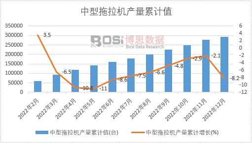 中型拖拉機產量累計