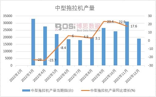 2022年中國中型拖拉機產量月度統計