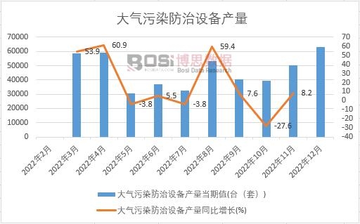 2022年中國大氣污染防治設(shè)備產(chǎn)量月度統(tǒng)計(jì)