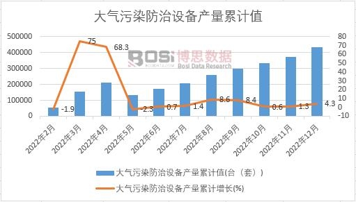 大氣污染防治設(shè)備產(chǎn)量累計(jì)