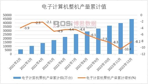 電子計算機(jī)整機(jī)產(chǎn)量累計