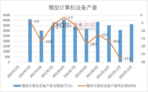 2022���Ї�΢��Ӌ(j��)��C(j��)�O(sh��)��a(ch��n)���¶Ƚy(t��ng)Ӌ(j��)