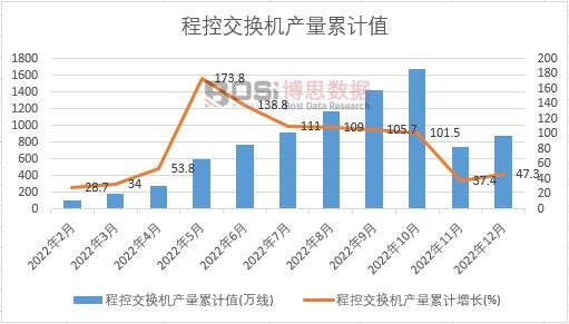 程控交換機產量累計
