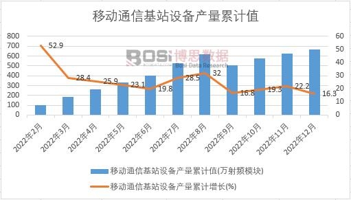 移動通信基站設備產(chǎn)量累計
