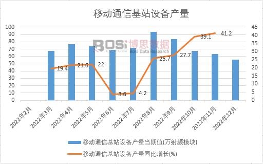 2022年中國移動通信基站設備產(chǎn)量月度統(tǒng)計