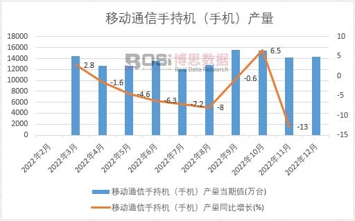 2022年中國移動通信手持機(手機)產量月度統計