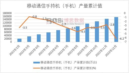 移動通信手持機(手機)產量累計