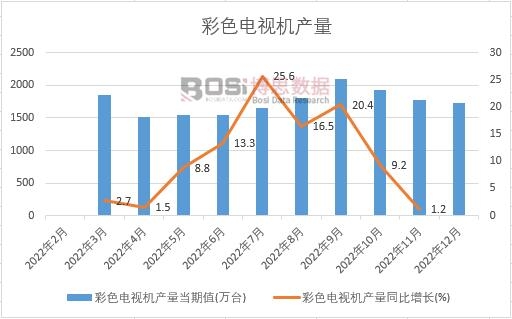 2022年中國彩色電視機產量月度統計