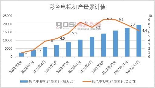 彩色電視機產量累計