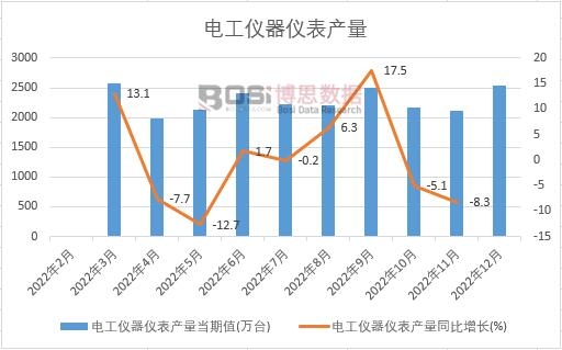2022年中國(guó)電工儀器儀表產(chǎn)量月度統(tǒng)計(jì)