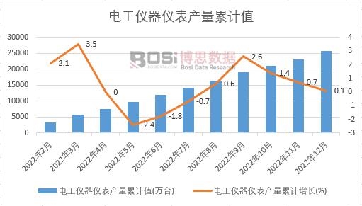 電工儀器儀表產(chǎn)量累計(jì)