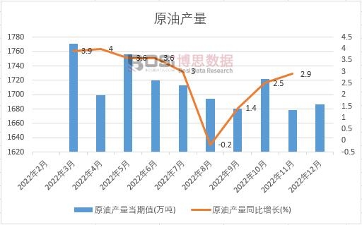 2022年中國(guó)原油產(chǎn)量月度統(tǒng)計(jì)