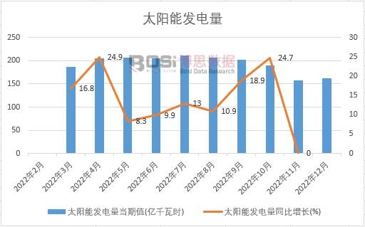 2022年中國太陽能發電量月度統計