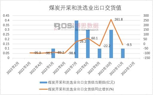 2022年中國煤炭開采和洗選業出口交貨值月度統計