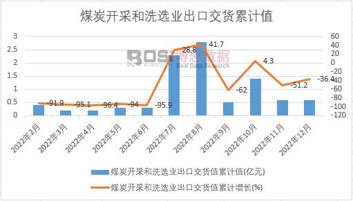 煤炭開采和洗選業出口交貨值累計