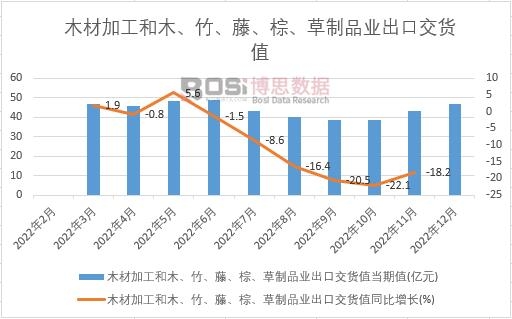 2022年中國木材加工和木、竹、藤、棕、草制品業(yè)出口交貨值月度統(tǒng)計