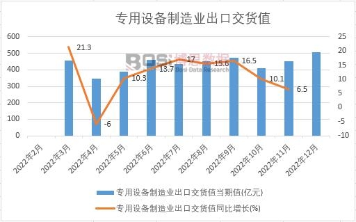 2022年中國專用設備制造業出口交貨值月度統計