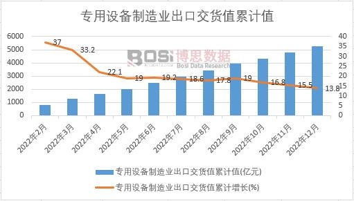 專用設備制造業出口交貨值累計