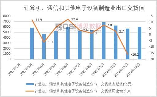 2022年中國計算機、通信和其他電子設備制造業(yè)出口交貨值月度統(tǒng)計