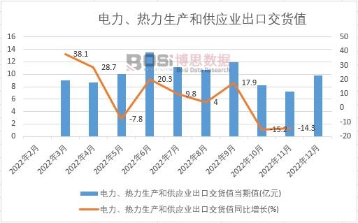 2022年中國電力、熱力生產(chǎn)和供應(yīng)業(yè)出口交貨值月度統(tǒng)計