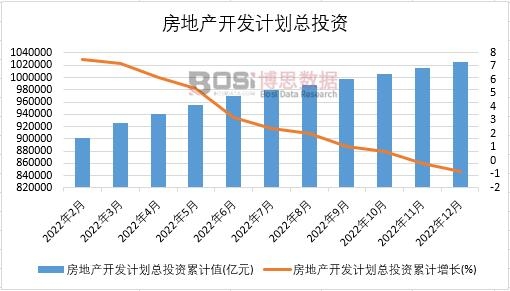 2022年中國房地產開發計劃總投資月度統計