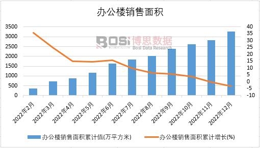 2022年中國辦公樓銷售面積月度統計