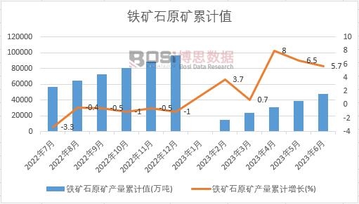 鐵礦石原礦產量累計