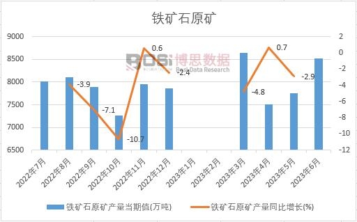 2023年上半年中國鐵礦石原礦產量月度統計