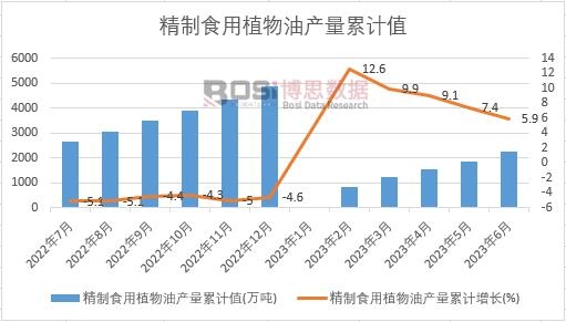 精制食用植物油產(chǎn)量累計(jì)