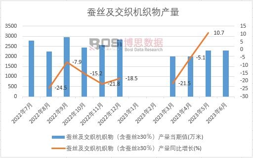 2023年上半年中國蠶絲及交織機織物產量月度統計