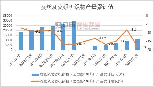 蠶絲及交織機織物(含蠶絲≥30%)產量累計