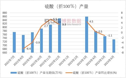 2023年上半年中國硫酸產量月度統計
