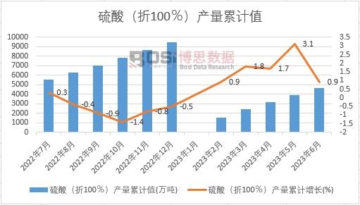 硫酸(折100%)產量累計