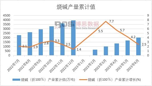 燒堿(折100%)產(chǎn)量累計