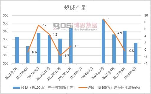 2023年上半年中國燒堿產(chǎn)量月度統(tǒng)計
